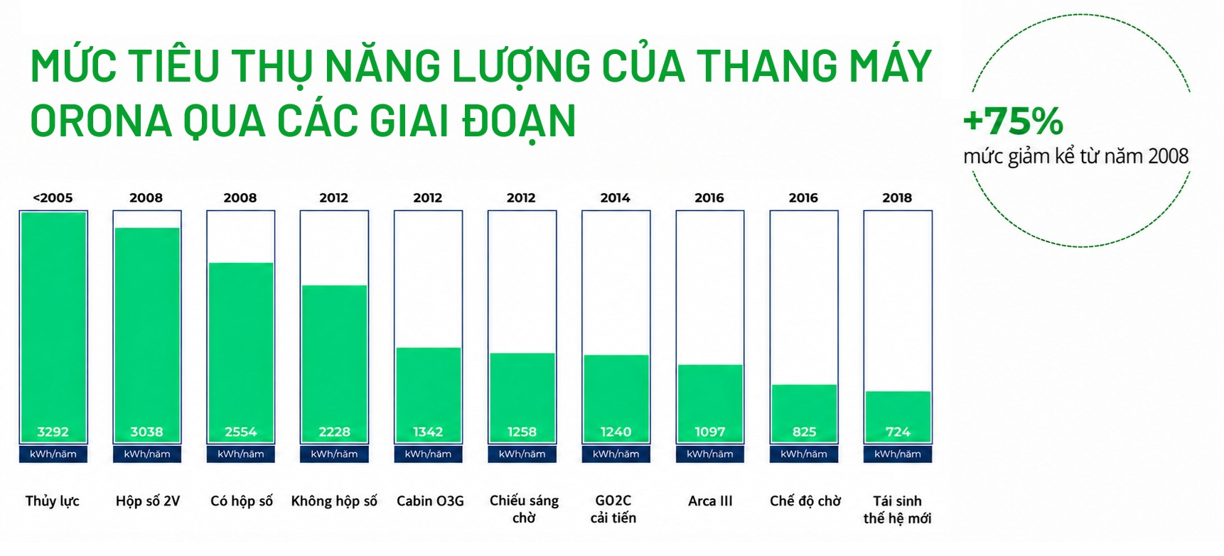 Orona đưa yếu tố môi trường vào toàn bộ vòng đời sản phẩm, từ lựa chọn vật liệu, sản xuất và vận hành đến bảo trì, hiện đại hóa và xử lý khi thiết bị hết thời hạn sử dụng. Năm 2025, 94% số thiết bị được Orona cung cấp đã áp dụng thiết kế sinh thái. <br>Các giải pháp như thu hồi năng lượng, máy kéo không hộp số, đèn LED và chế độ tự động tắt hoặc chờ tiếp tục được sử dụng để giảm điện năng tiêu thụ của thang máy.