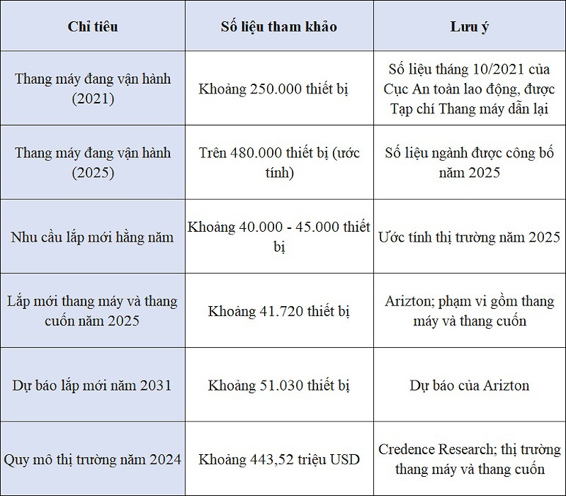 Một số chỉ tiêu tham khảo về thị trường thang máy Việt Nam Một số chỉ tiêu tham khảo về thị trường thang máy Việt Nam