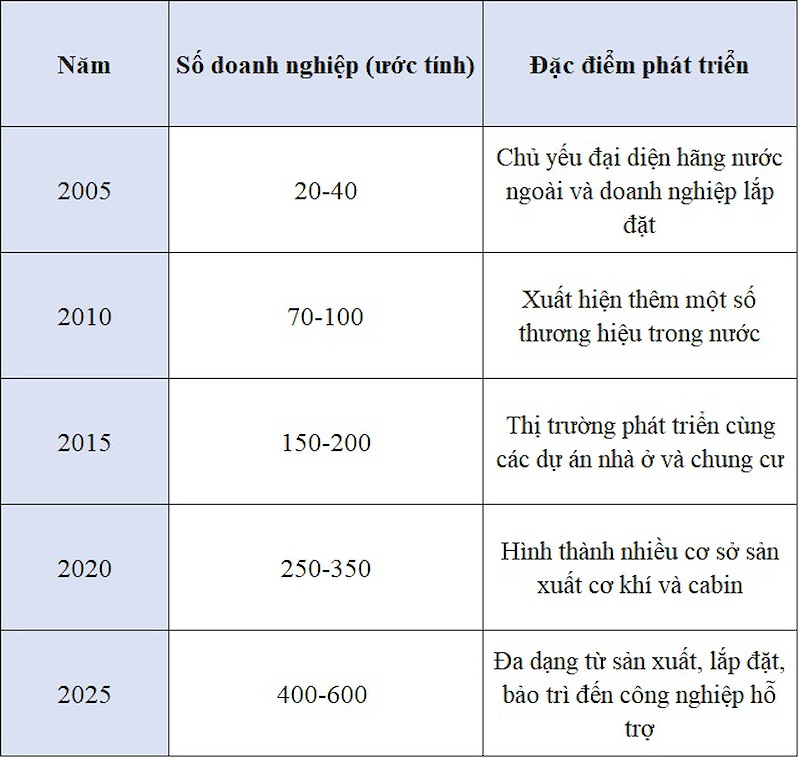 Tác giả ước tính số doanh nghiệp tham gia thị trường qua một số mốc Tác giả ước tính số doanh nghiệp tham gia thị trường qua một số mốc