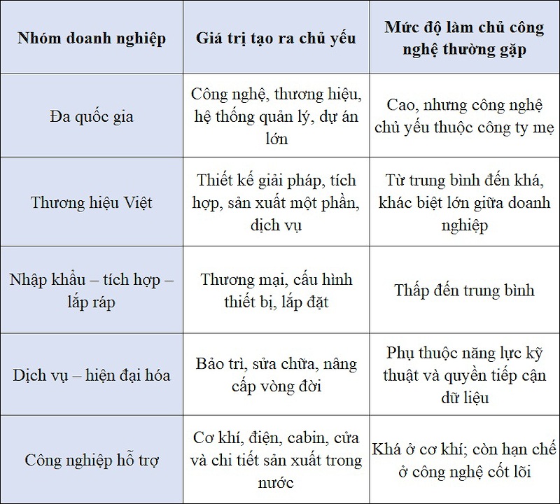 Các nhóm doanh nghiệp theo vị trí trong chuỗi giá trị Các nhóm doanh nghiệp theo vị trí trong chuỗi giá trị