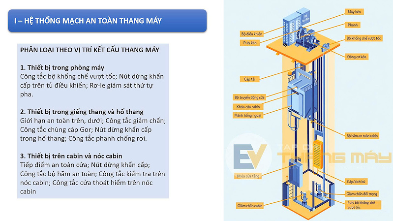 he thong mach an toan thang may