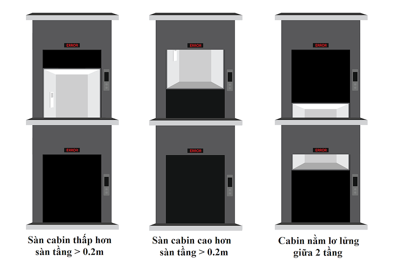 Trong ba trường hợp này, cabin bị kẹt tại vị trí nằm ngoài khoảng bằng tầng, khi đó sàn cabin thang máy cách vị trí sàn tầng một khoảng lớn hơn 0.2m. Đây là các trường hợp không an toàn để mở cửa thang máy bởi rủi ro khi người từ trong cabin thang máy thoát ra ngoài có thể bị rơi ngã vào giếng thang. Trong ba trường hợp này, cabin bị kẹt tại vị trí nằm ngoài khoảng bằng tầng, khi đó sàn cabin thang máy cách vị trí sàn tầng một khoảng lớn hơn 0.2m. Đây là các trường hợp không an toàn để mở cửa thang máy bởi rủi ro khi người từ trong cabin thang máy thoát ra ngoài có thể bị rơi ngã vào giếng thang.