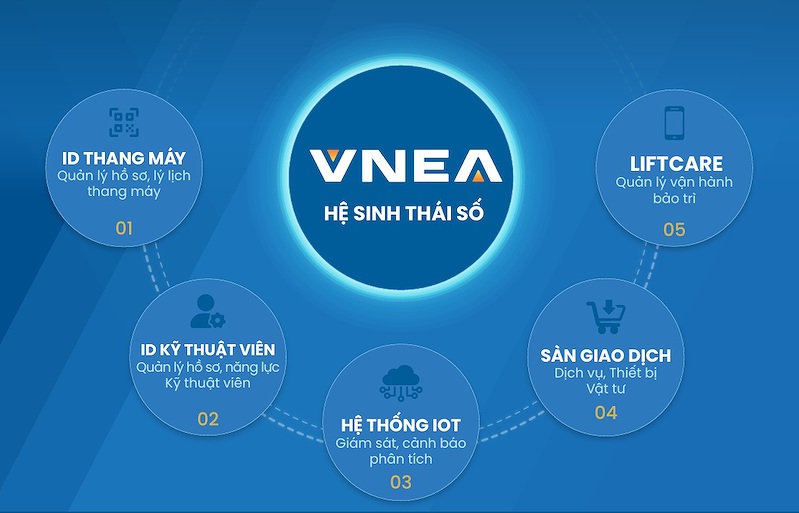 Hệ sinh thái số do Hiệp hội Thang máy Việt Nam phát triển