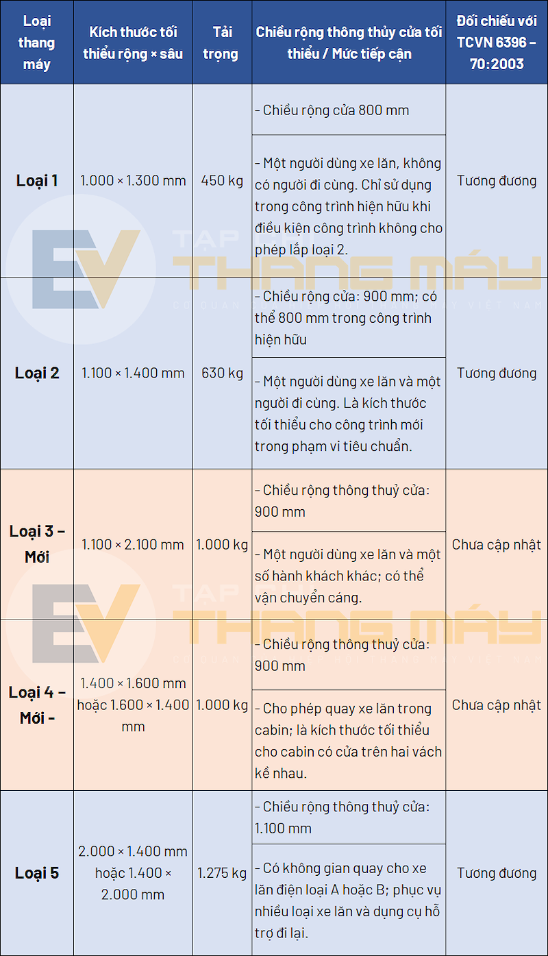 Kích thước tối thiểu của cabin thang máy theo Tiêu chuẩn EN 81-70:2021+A1:2022 Kích thước tối thiểu của cabin thang máy theo Tiêu chuẩn EN 81-70:2021+A1:2022
