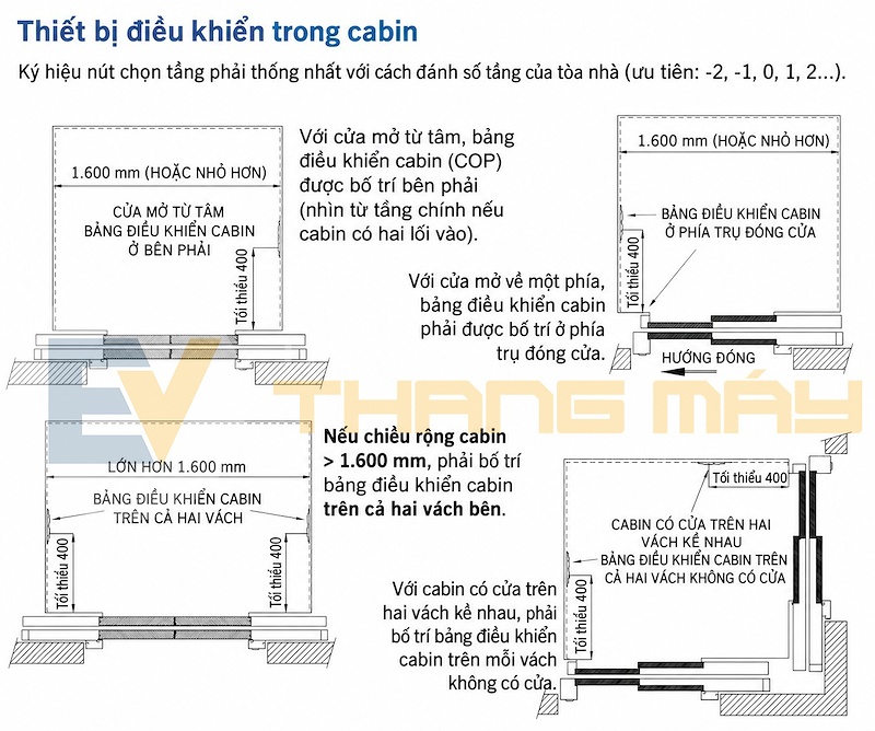 Trong mọi trường hợp, khoảng cách theo phương ngang từ bất kỳ nút nào trên bảng điều khiển cabin đến góc vách liền kề phải đạt tối thiểu 400 mm, nhằm tạo đủ không gian để hành khách tiếp cận và thao tác mà không bị cản trở. Trong mọi trường hợp, khoảng cách theo phương ngang từ bất kỳ nút nào trên bảng điều khiển cabin đến góc vách liền kề phải đạt tối thiểu 400 mm, nhằm tạo đủ không gian để hành khách tiếp cận và thao tác mà không bị cản trở.